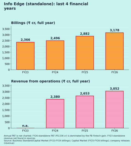 Info Edge (India) Limited · NSE: NAUKRI Annual