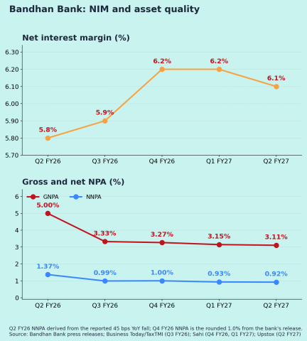 Bandhan Bank NIM and Margins