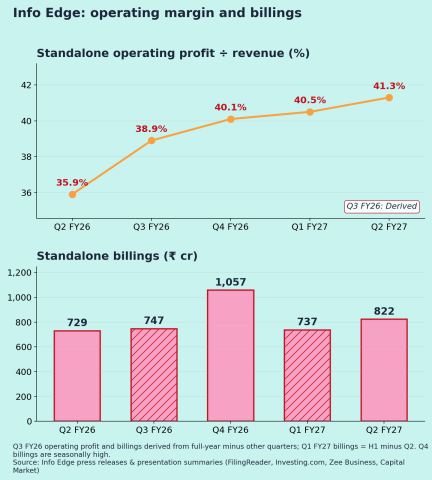 Info Edge (India) Limited · NSE: NAUKRI Margins