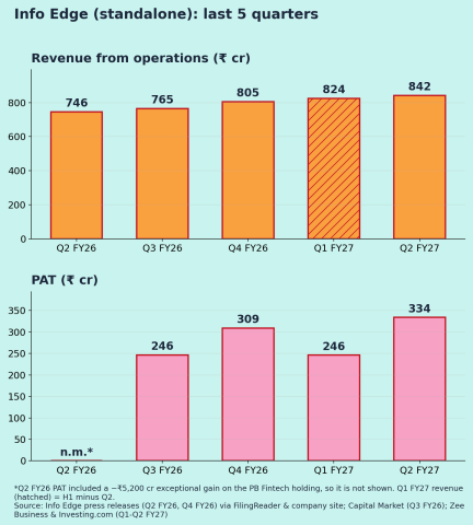 Info Edge (India) Limited · NSE: NAUKRI Quarterly