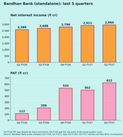 Bandhan Bank Quarterly results