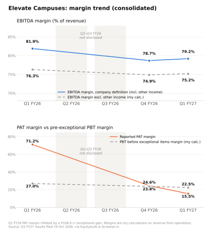 Elevate Campuses (ELEVATE) Margin Trend