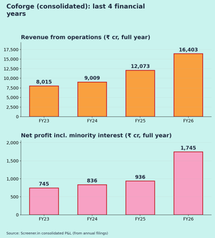 Coforge Annual Results