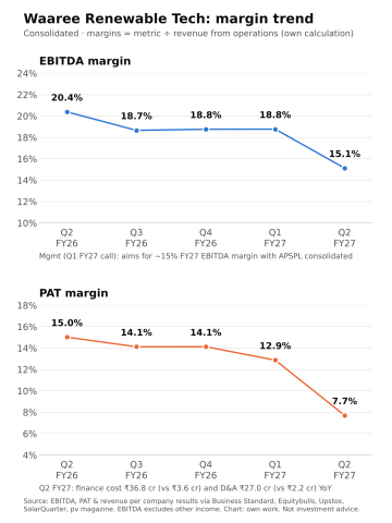 Waaree Renewable Technologies Margin Trend