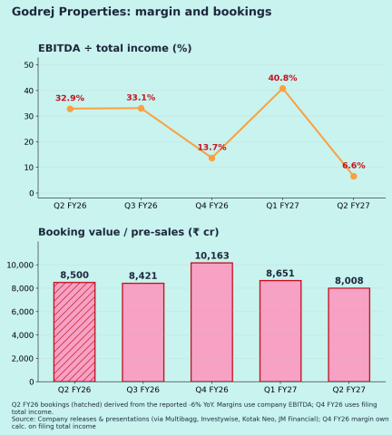 Godrej Properties Margins
