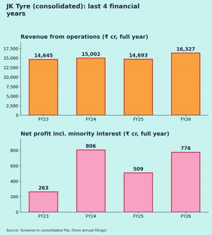 JK Tyre & Industries Annual Results
