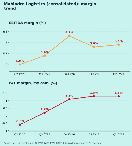 Mahindra Logistics (MAHLOG): Q2 FY27 results analysis: Margins