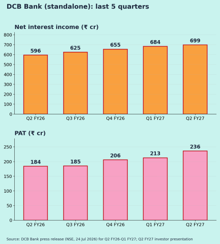 DCB Bank (DCBBANK): Q2 FY27 results analysis Quarterly
