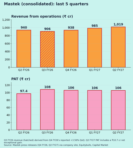 Mastek (MASTEK): Q2 FY27 results analysis Quarterly