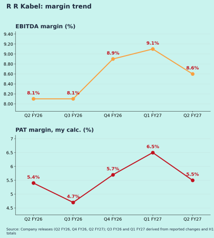 R R Kabel (RRKABEL): Q2 FY27 results Margins