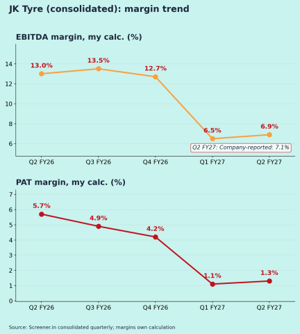 JK Tyre & Industries Margins