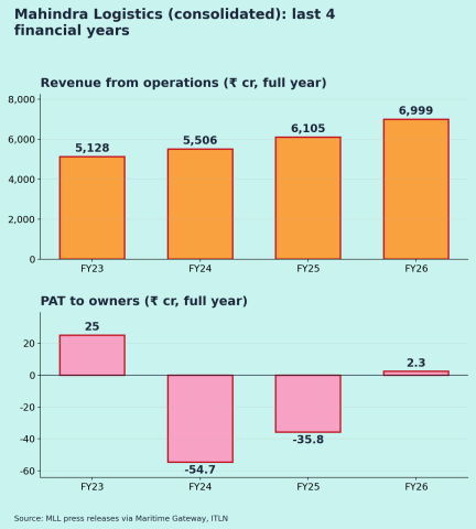 Mahindra Logistics (MAHLOG): Q2 FY27 results analysis Annual