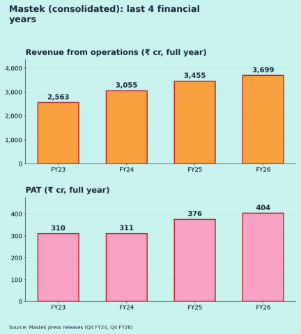 Mastek (MASTEK): Q2 FY27 results analysis Annual