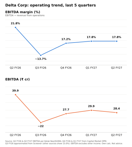 Delta Corp Margin Trend