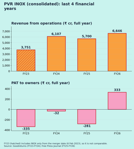 PVR INOX (PVRINOX): Q2 FY27 results - Annual