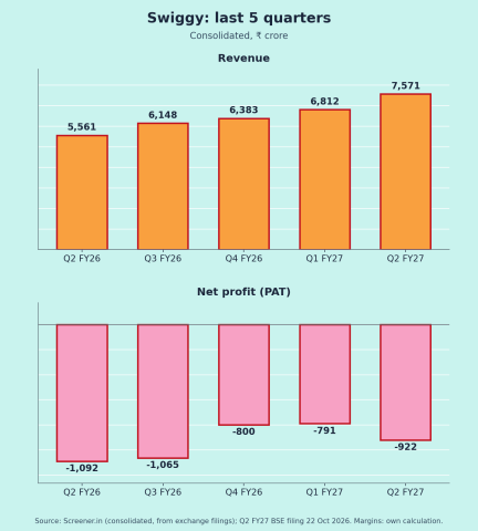 Swiggy Quarterly