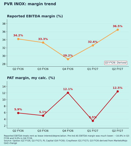 PVR INOX (PVRINOX): Q2 FY27 results Margins