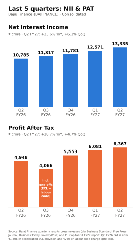 Bajaja Fianance Quarterly Profit PAT Chart