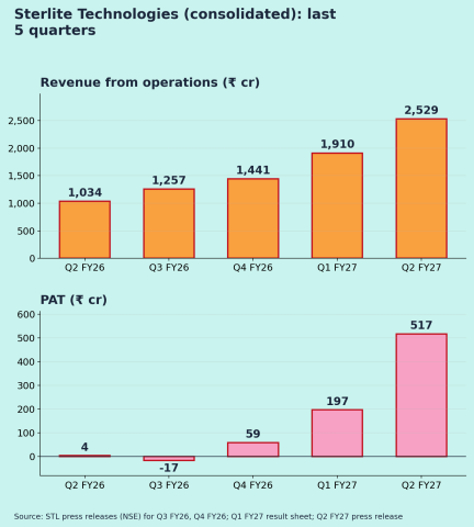 Sterlite Technologies Quarterly
