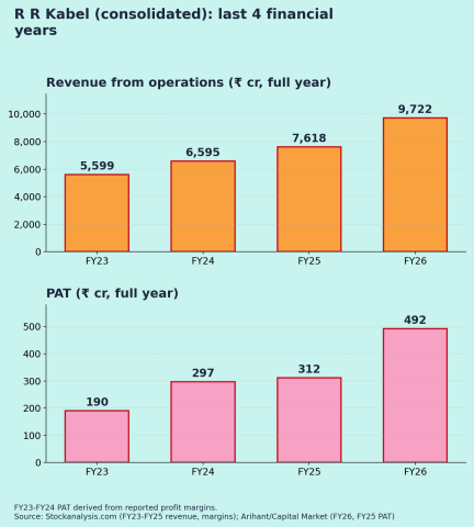 R R Kabel (RRKABEL): Q2 FY27 results Annual