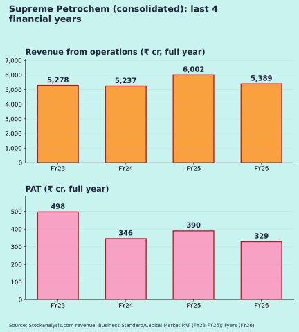 Supreme Petrochem Annual results