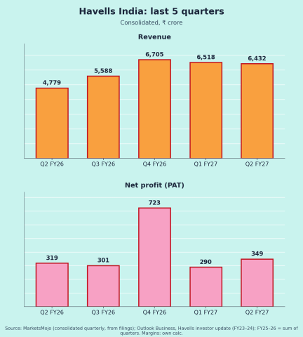 Havells Quarterly