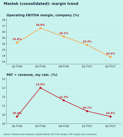 Mastek (MASTEK): Q2 FY27 results analysis Margins