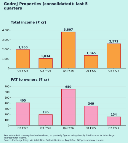 Godrej Properties Quarterly Results