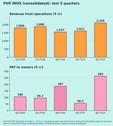 PVR INOX (PVRINOX): Q2 FY27 results - Quarterly