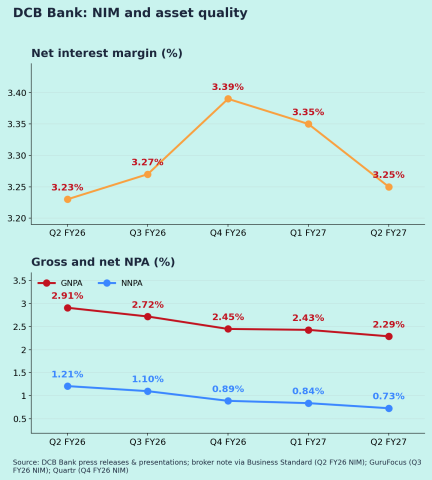 DCB Bank (DCBBANK): Q2 FY27 results analysis- NIM and NPA