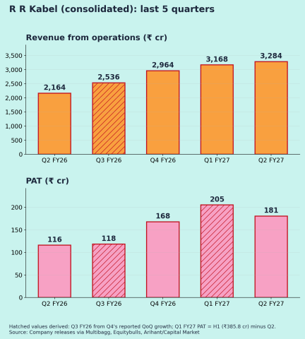 R R Kabel (RRKABEL): Q2 FY27 results