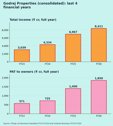 Godrej Properties Annual Results