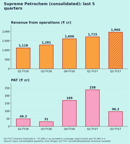 Supreme Petrochem Quarterly
