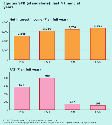 Equitas Small Finance Bank (EQUITASBNK): Q2 FY27 Annual