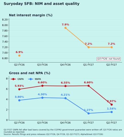 Suryoday Small Finance Bank (SURYODAY): Q2 FY27 results NIM