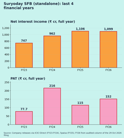Suryoday Small Finance Bank (SURYODAY): Q2 FY27 results Annual