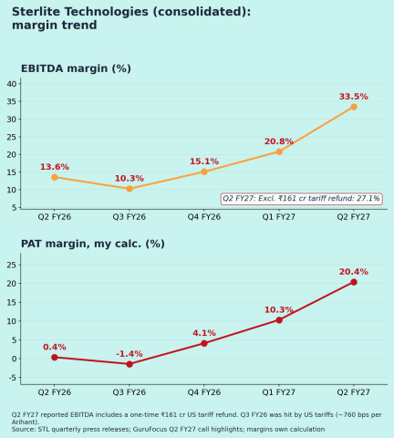Sterlite Technologies Margins