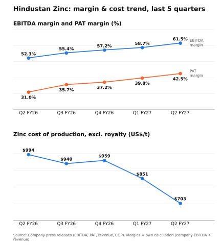 Hindustan Zinc (HINDZINC): Margin Trend