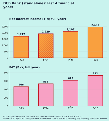 DCB Bank (DCBBANK): Q2 FY27 results analysis Annual