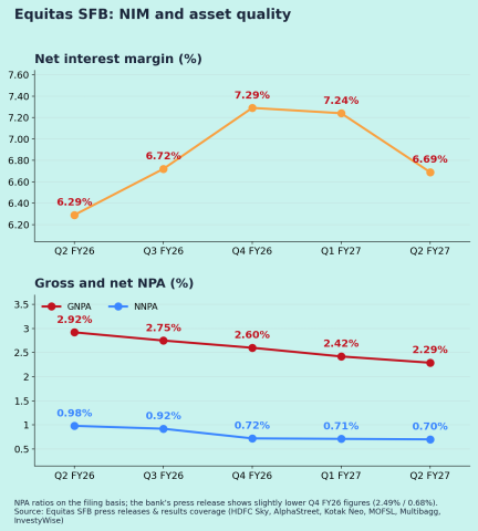 Equitas Small Finance Bank (EQUITASBNK): Q2 FY27 NIM