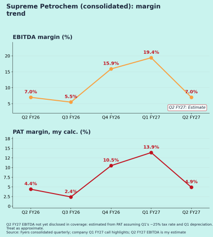 Supreme Petrochem Margins