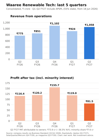 Waaree Renewable Technologies Quarterly Revenue