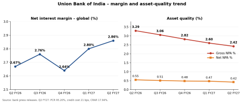 Union Bank NIM and NPA Trend
