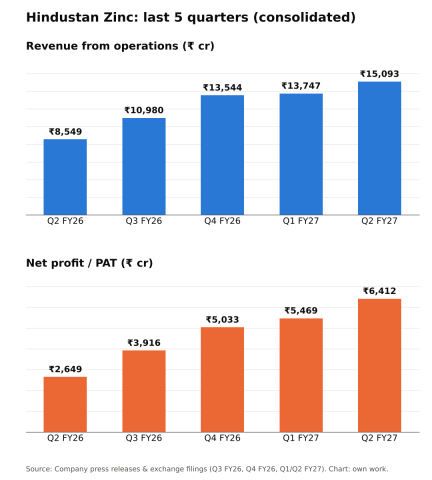 Hindustan Zinc (HINDZINC): Quarterly Result