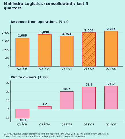 Mahindra Logistics (MAHLOG): Q2 FY27 results analysis Quarterly