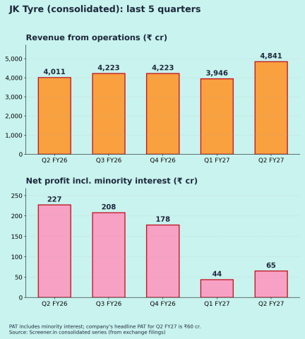 JK Tyre & Industries Quarterly