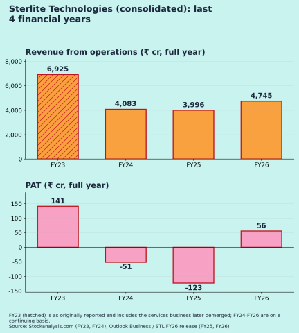 Sterlite Technologies Annual
