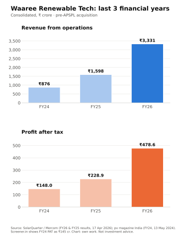 Waaree Renewable Technologies Annual Revenue