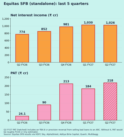 Equitas Small Finance Bank (EQUITASBNK): Q2 FY27