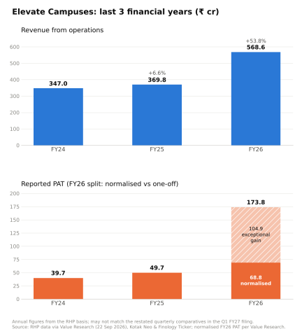 Elevate Campuses (ELEVATE) Chart1 Annual Revenue and PAT
